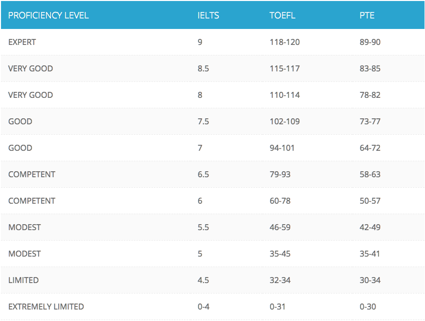 IELTS TOEFL PTE score comparison