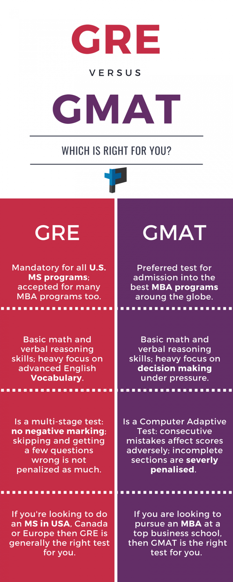 GRE or GMAT? Which should I choose? Plus Prep Education Bangalore