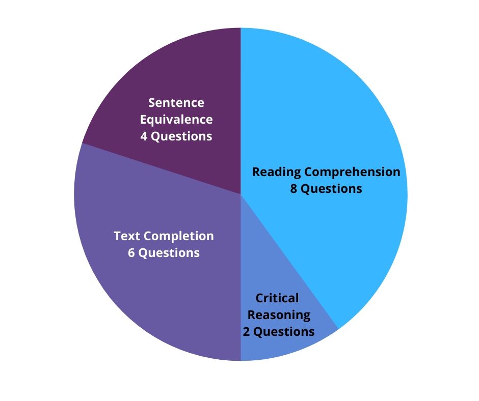 GRE Verbal Question Types